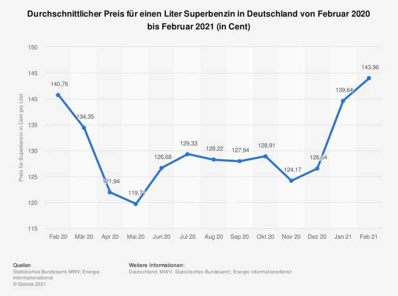 Durchschnittlicher Preis für einen Liter Superbenzin in Deutschland von Februar 2020 bis Februar 2021 (in Cent)