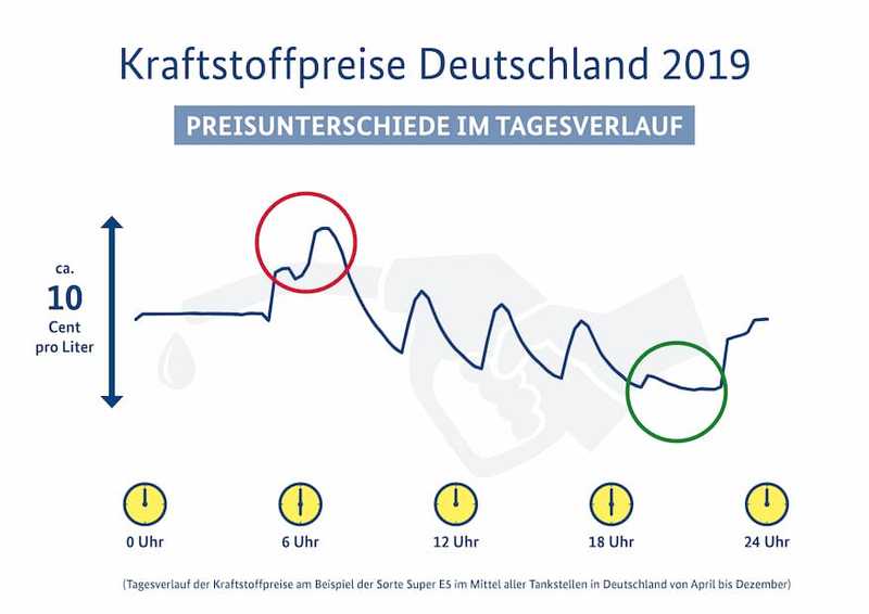 Kraftstoffpreise Deutschland 2019 - Preisunterschiede im Tagesverlauf