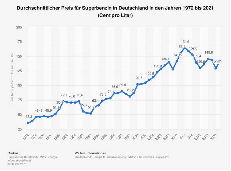 Benzinpreise – Entwicklung und Geschichte