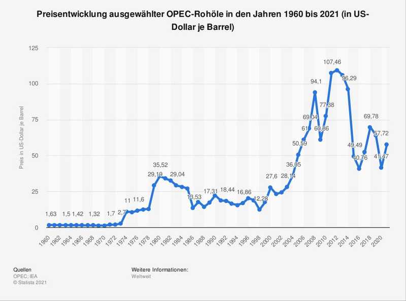 Preisentwicklung ausgewählter OPEC-Rohöle in den Jahren 1960 bis 2021 (in US-Dollar je Barrel)